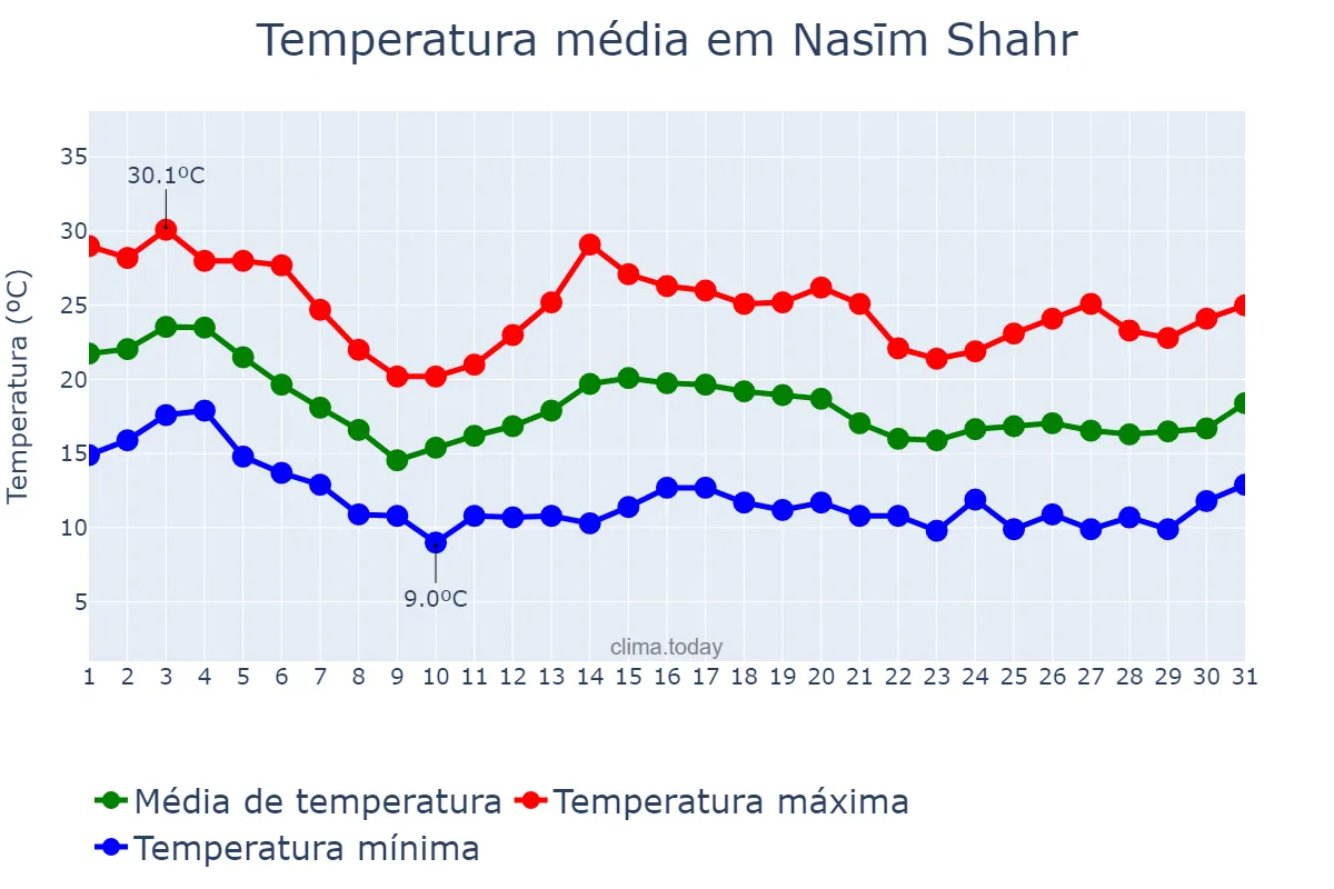 Temperatura em outubro em Nasīm Shahr, Tehrān, IR