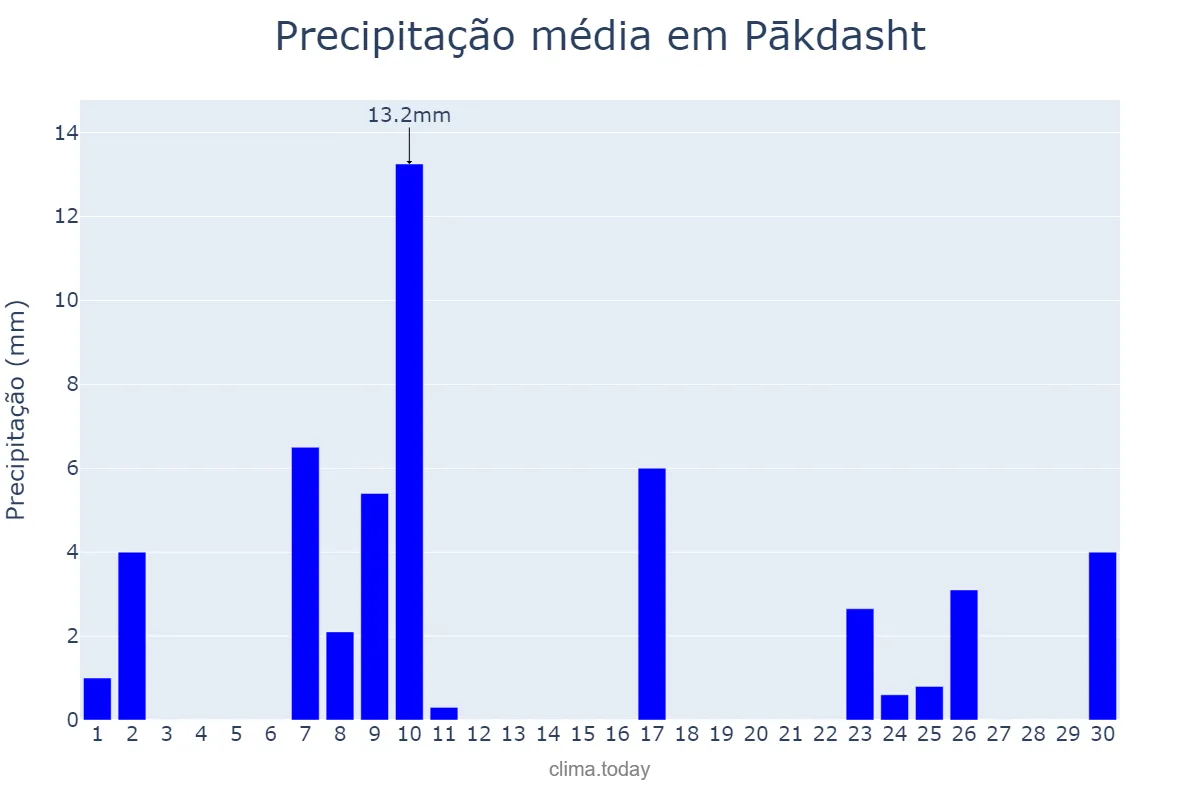Precipitação em abril em Pākdasht, Tehrān, IR