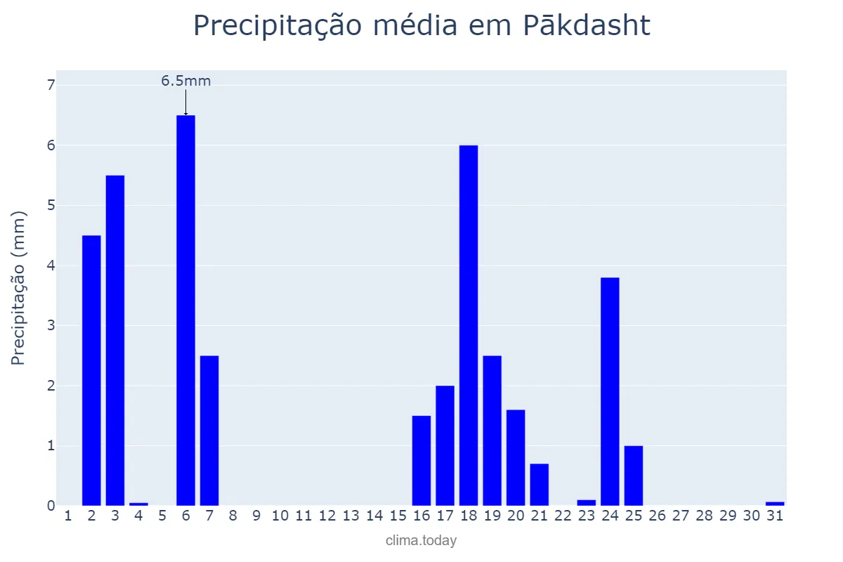 Precipitação em dezembro em Pākdasht, Tehrān, IR