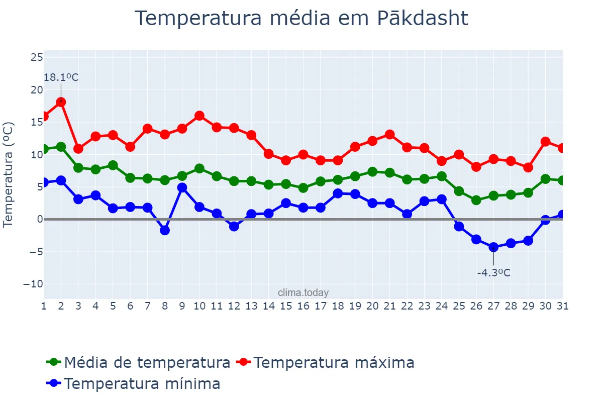 Temperatura em dezembro em Pākdasht, Tehrān, IR