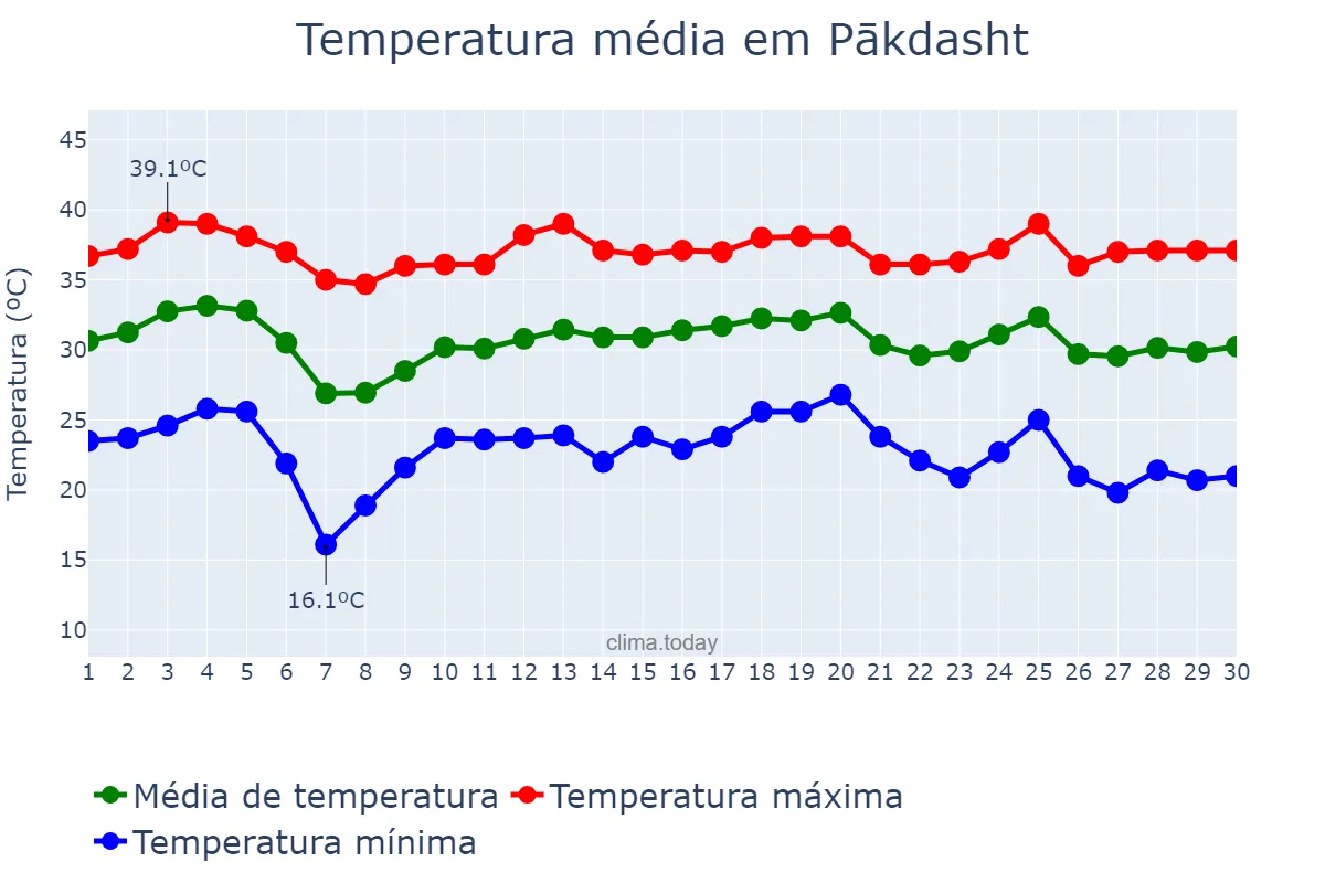 Temperatura em junho em Pākdasht, Tehrān, IR
