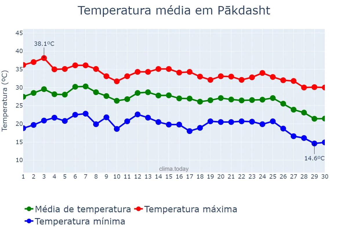 Temperatura em setembro em Pākdasht, Tehrān, IR