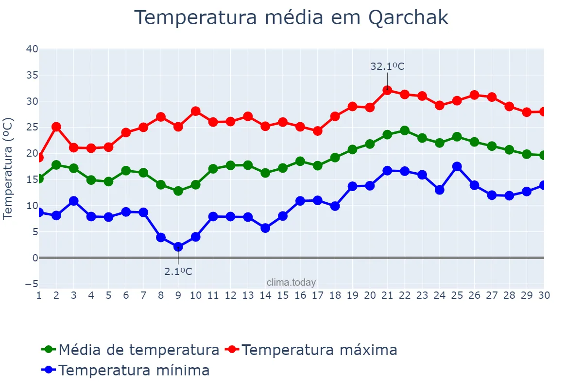Temperatura em abril em Qarchak, Tehrān, IR