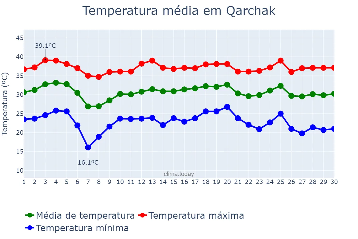 Temperatura em junho em Qarchak, Tehrān, IR