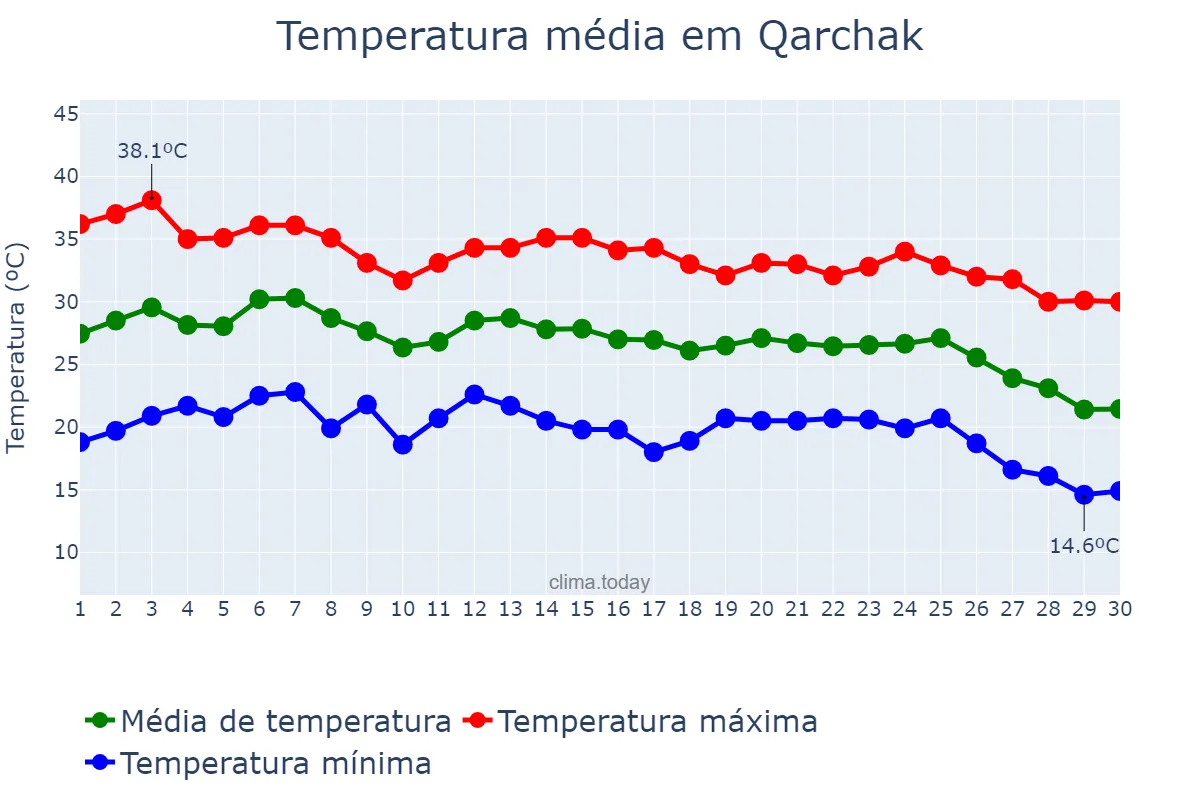 Temperatura em setembro em Qarchak, Tehrān, IR