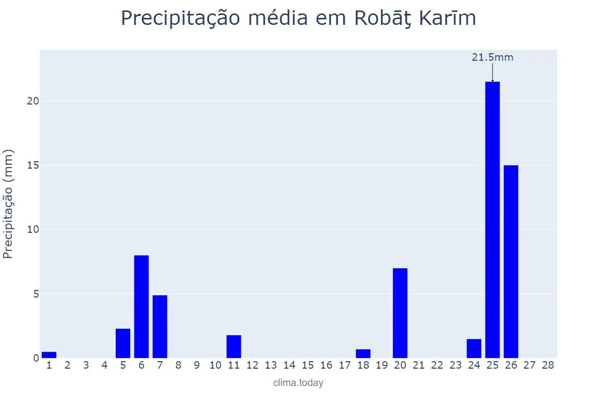 Precipitação em fevereiro em Robāţ Karīm, Tehrān, IR
