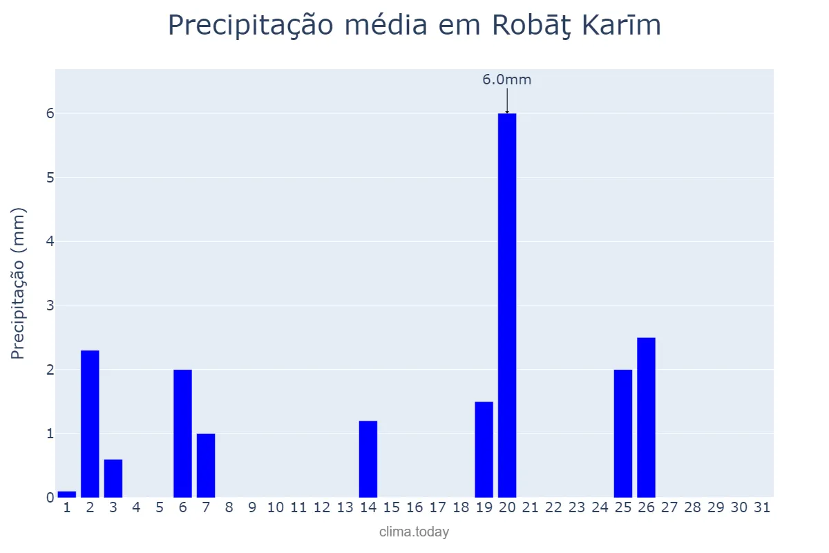 Precipitação em maio em Robāţ Karīm, Tehrān, IR