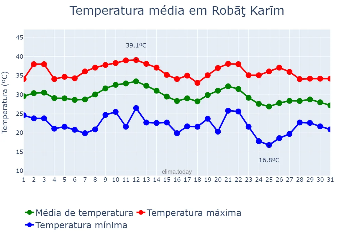 Temperatura em agosto em Robāţ Karīm, Tehrān, IR
