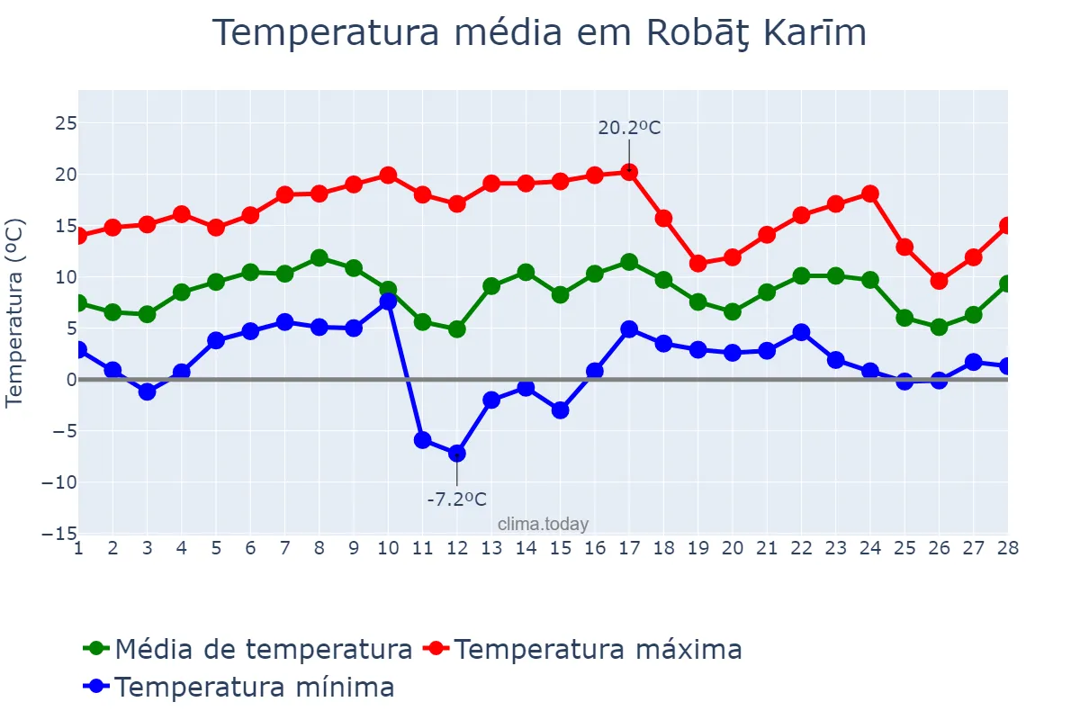 Temperatura em fevereiro em Robāţ Karīm, Tehrān, IR