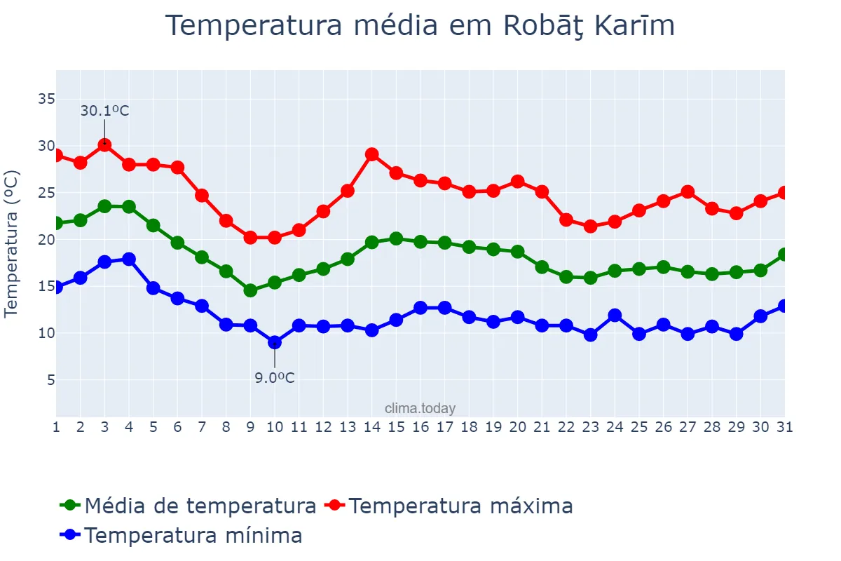 Temperatura em outubro em Robāţ Karīm, Tehrān, IR