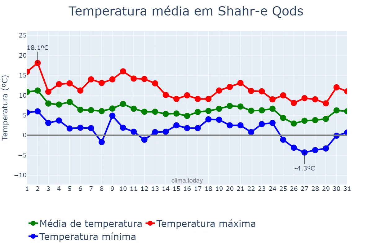 Temperatura em dezembro em Shahr-e Qods, Tehrān, IR