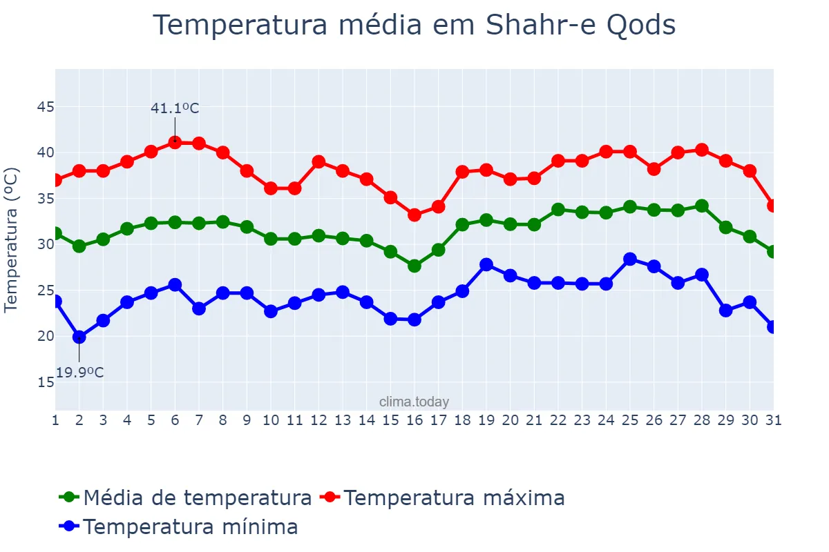 Temperatura em julho em Shahr-e Qods, Tehrān, IR