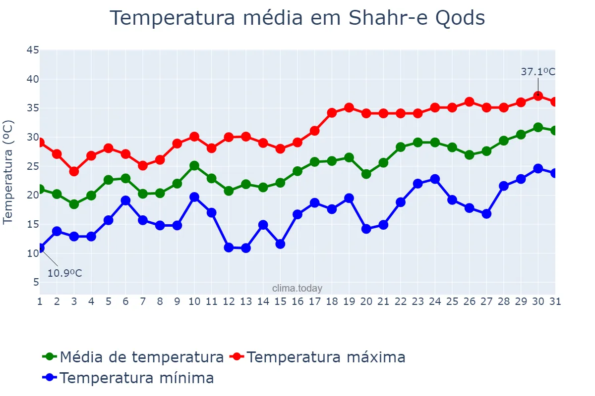 Temperatura em maio em Shahr-e Qods, Tehrān, IR