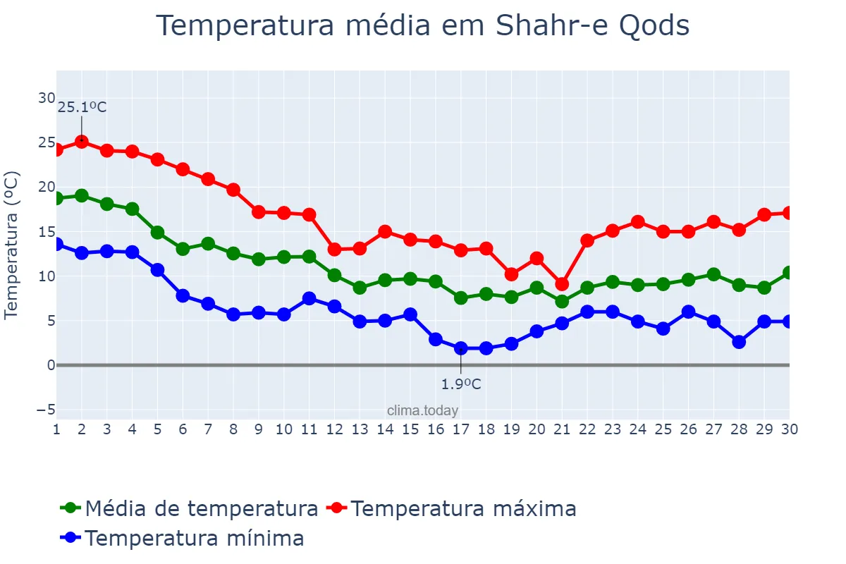 Temperatura em novembro em Shahr-e Qods, Tehrān, IR