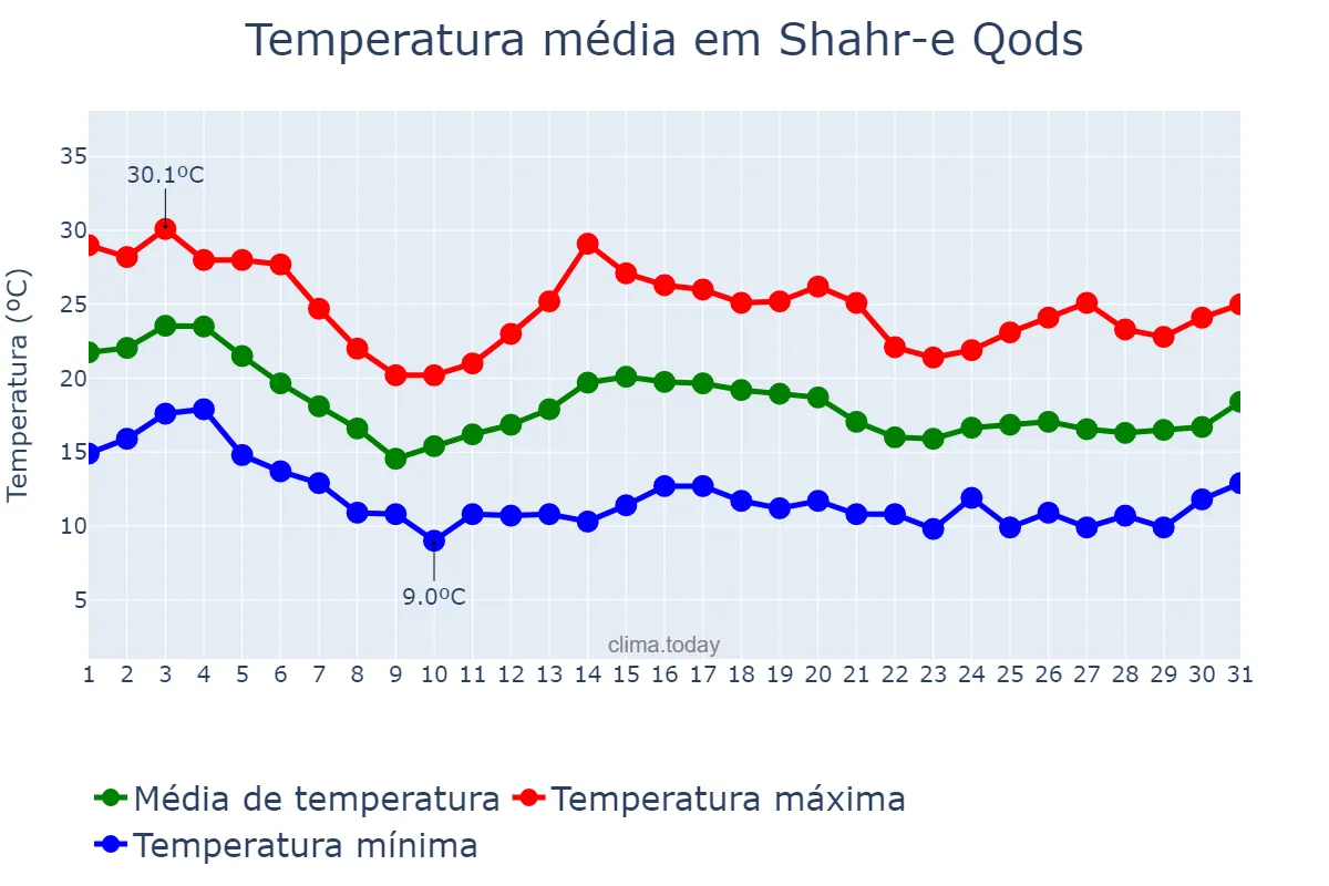 Temperatura em outubro em Shahr-e Qods, Tehrān, IR