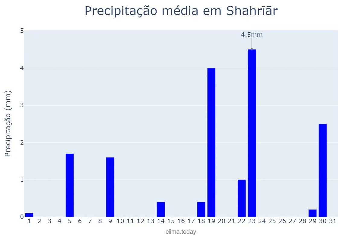 Precipitação em janeiro em Shahrīār, Tehrān, IR