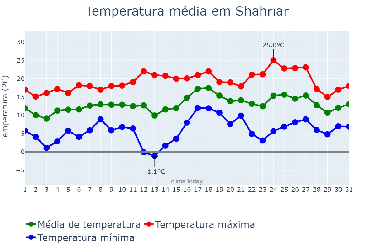 Temperatura em marco em Shahrīār, Tehrān, IR