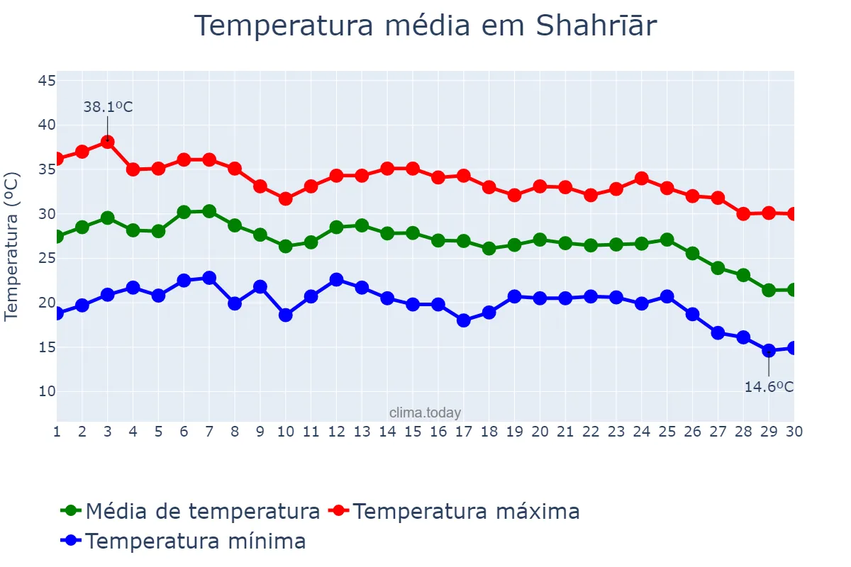 Temperatura em setembro em Shahrīār, Tehrān, IR