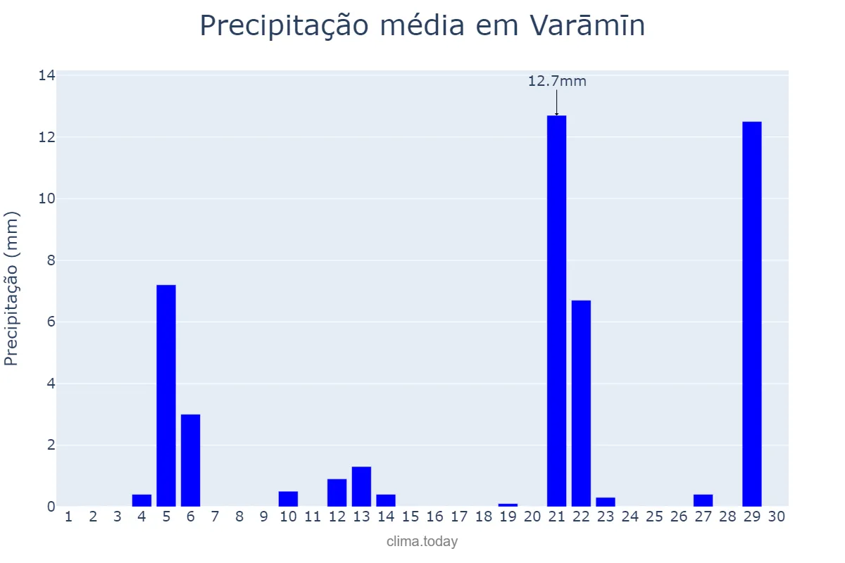 Precipitação em novembro em Varāmīn, Tehrān, IR