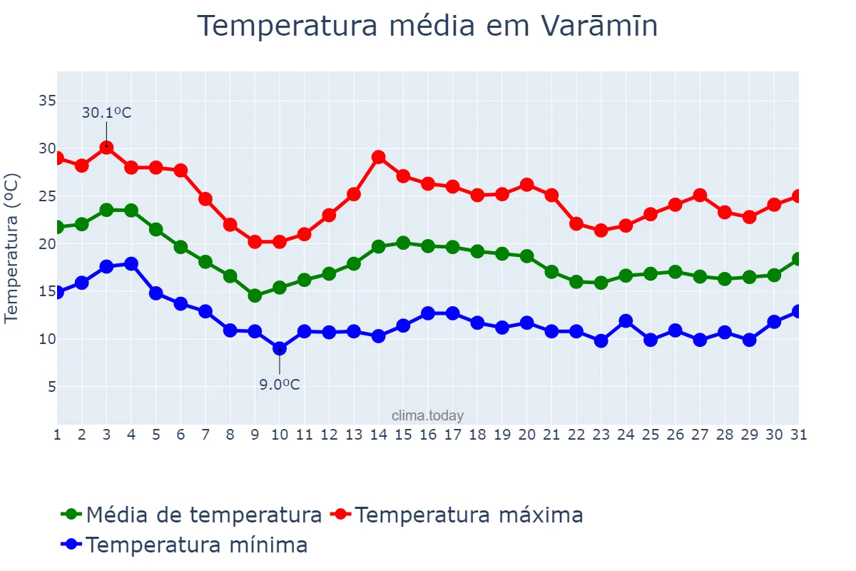 Temperatura em outubro em Varāmīn, Tehrān, IR