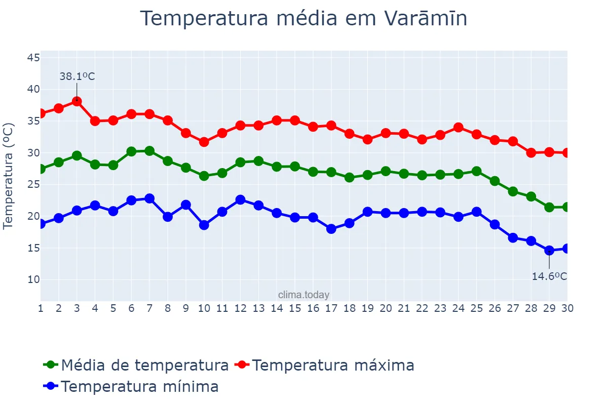 Temperatura em setembro em Varāmīn, Tehrān, IR
