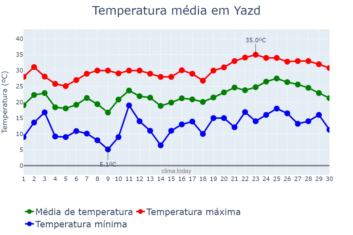 Temperatura em abril em Yazd, Yazd, IR