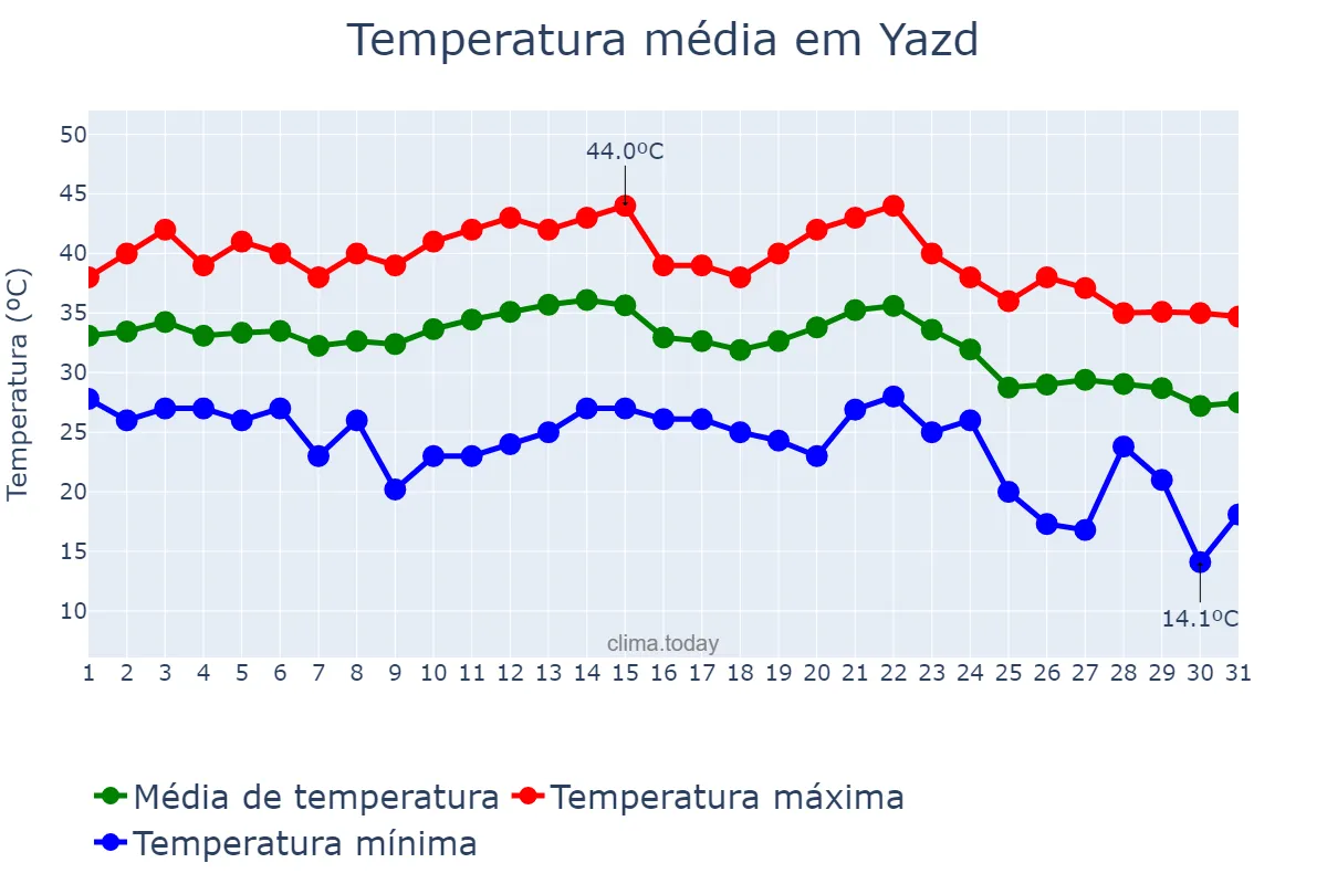 Temperatura em agosto em Yazd, Yazd, IR