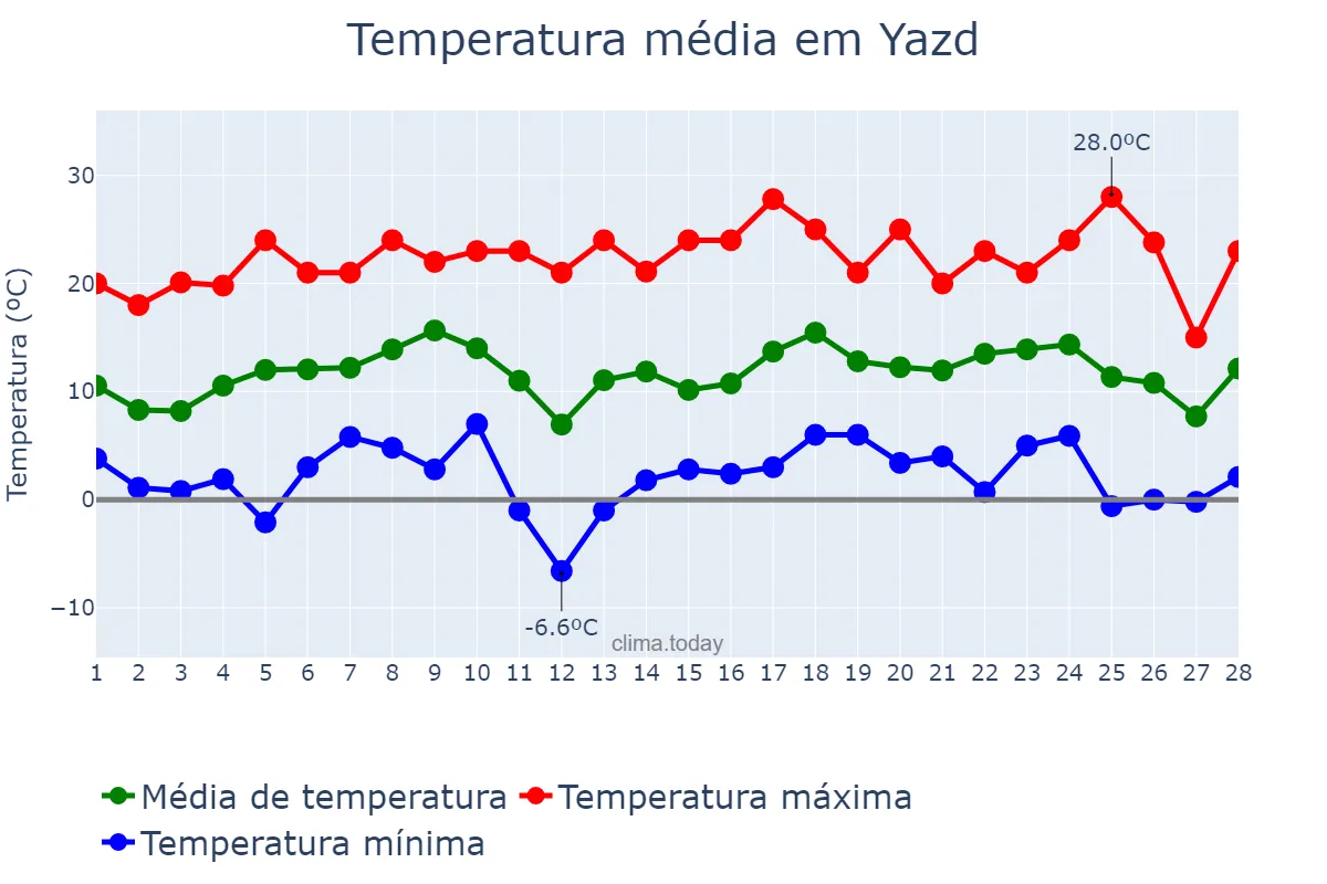 Temperatura em fevereiro em Yazd, Yazd, IR