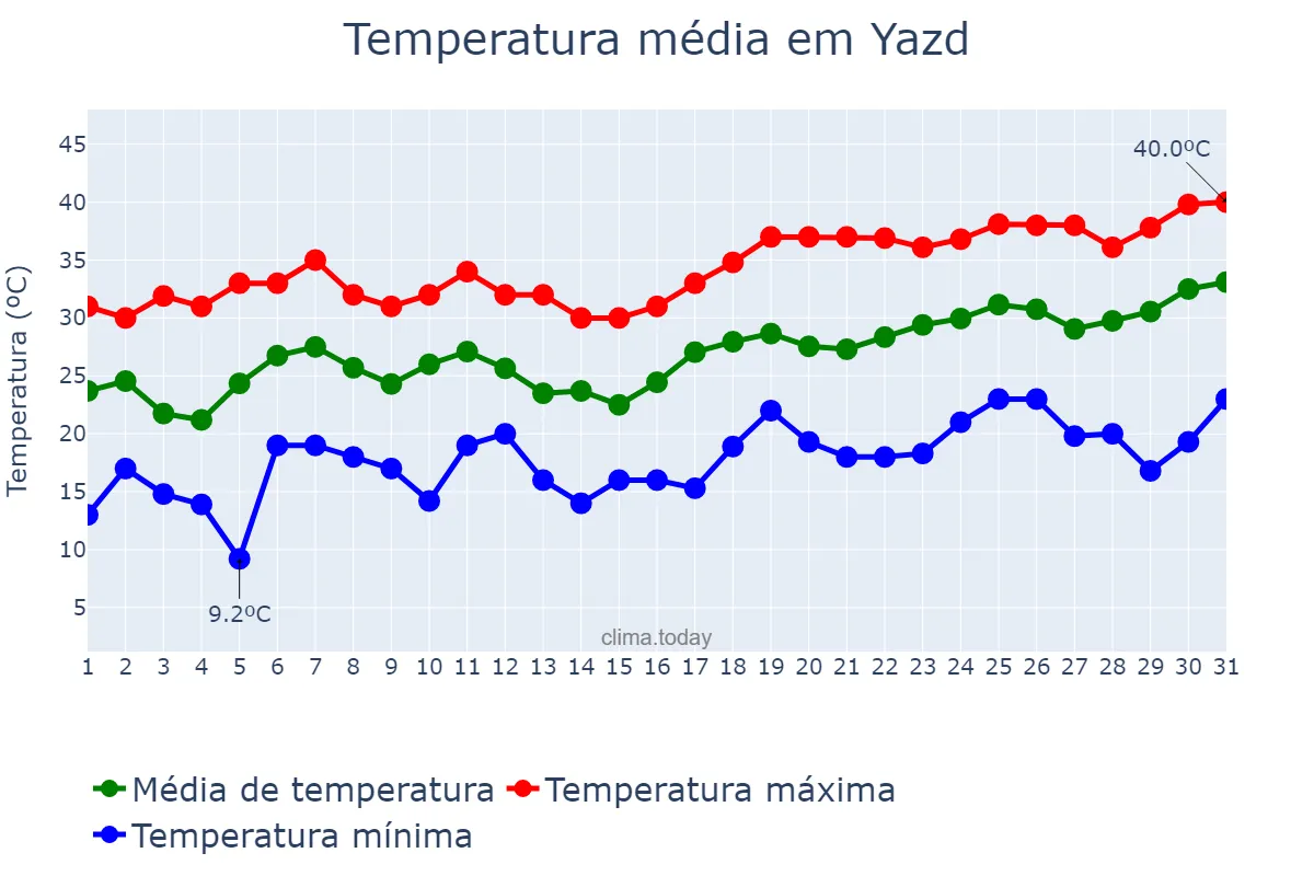 Temperatura em maio em Yazd, Yazd, IR