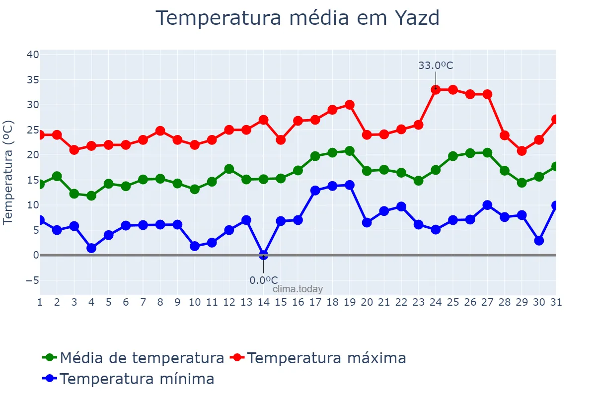 Temperatura em marco em Yazd, Yazd, IR