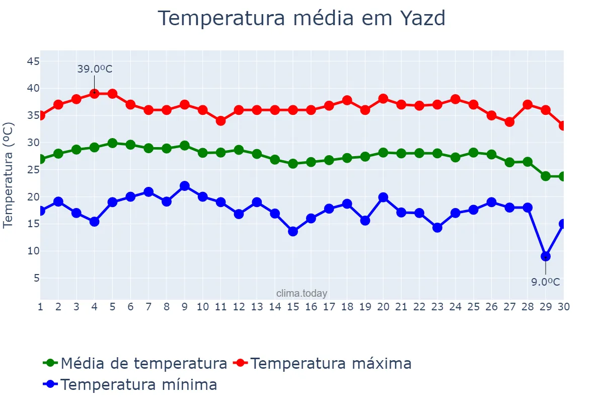 Temperatura em setembro em Yazd, Yazd, IR