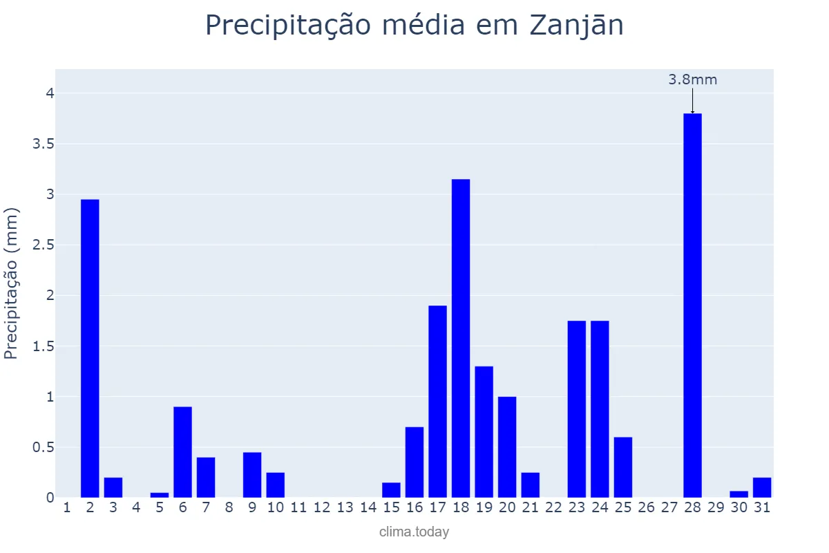 Precipitação em dezembro em Zanjān, Zanjān, IR