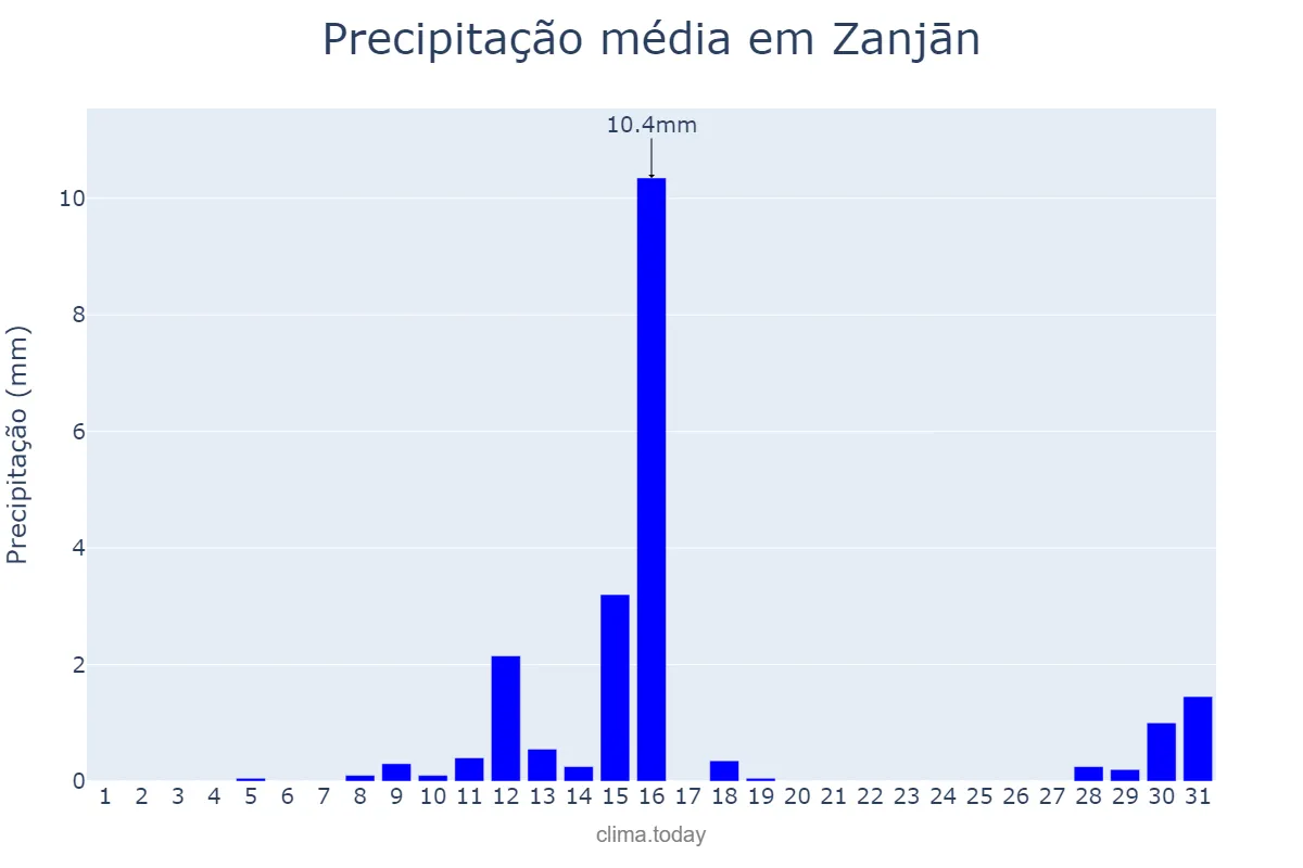 Precipitação em julho em Zanjān, Zanjān, IR