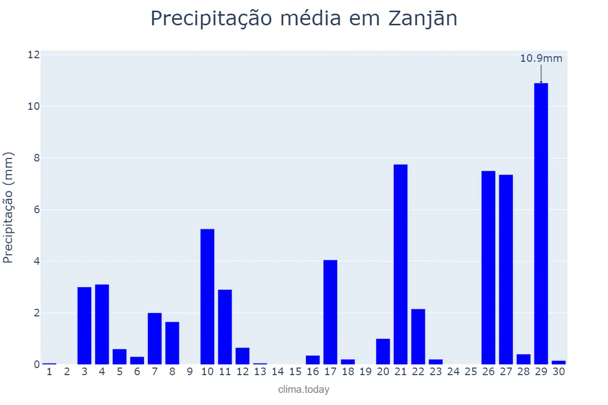 Precipitação em novembro em Zanjān, Zanjān, IR
