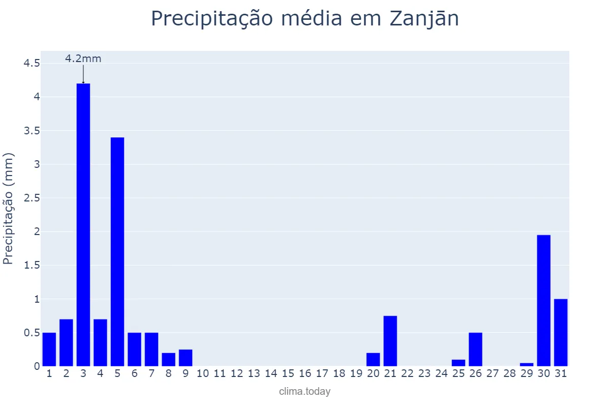 Precipitação em outubro em Zanjān, Zanjān, IR