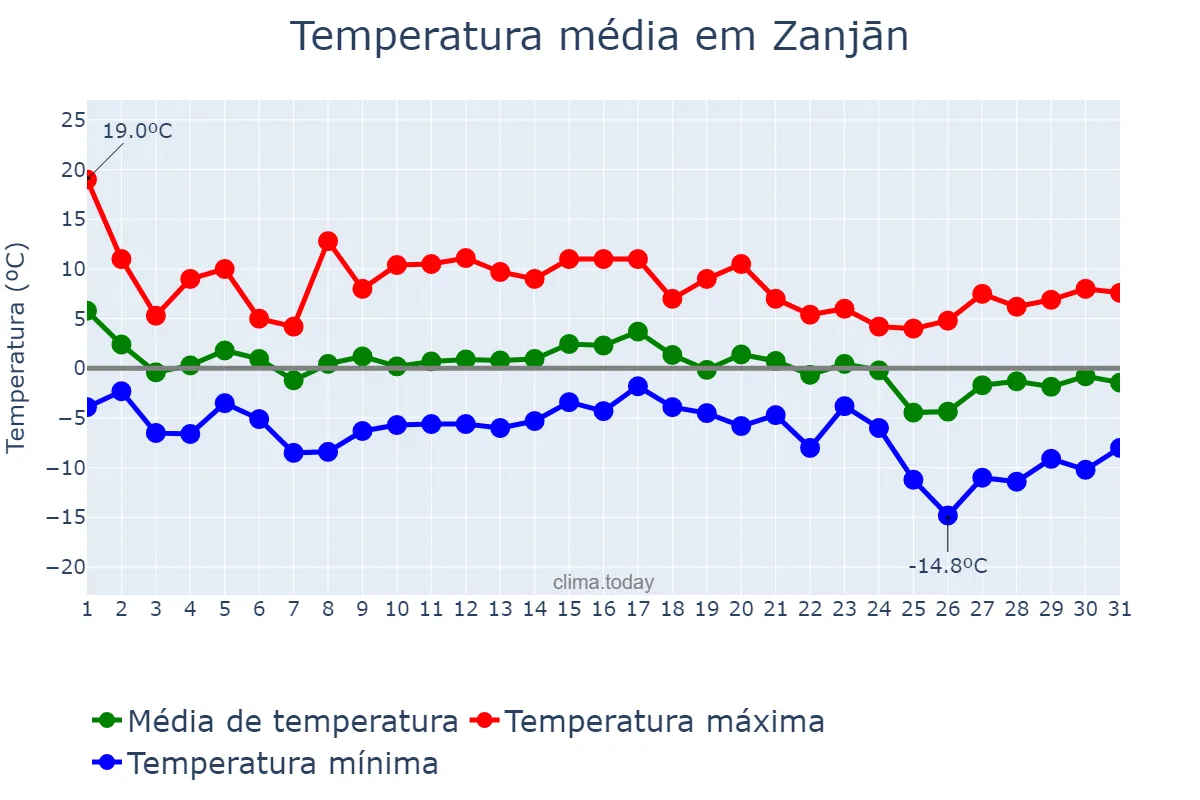 Temperatura em dezembro em Zanjān, Zanjān, IR