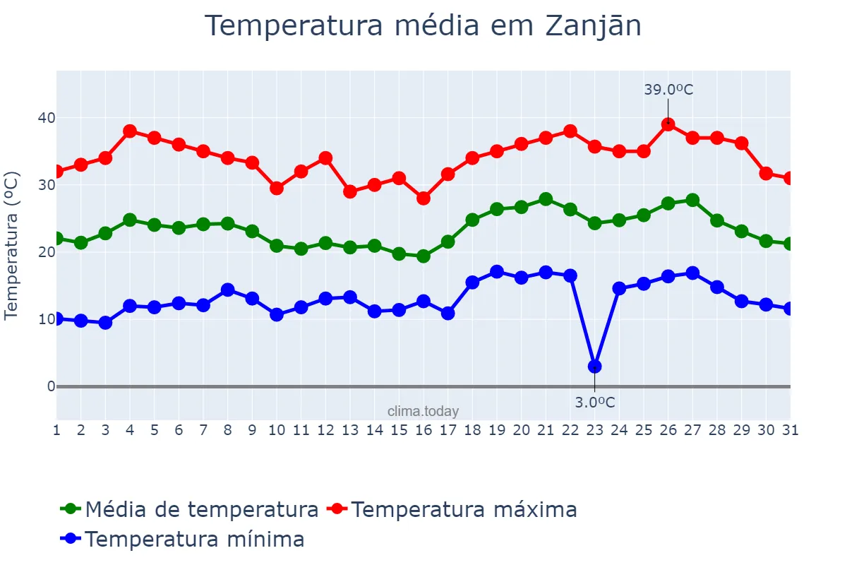 Temperatura em julho em Zanjān, Zanjān, IR