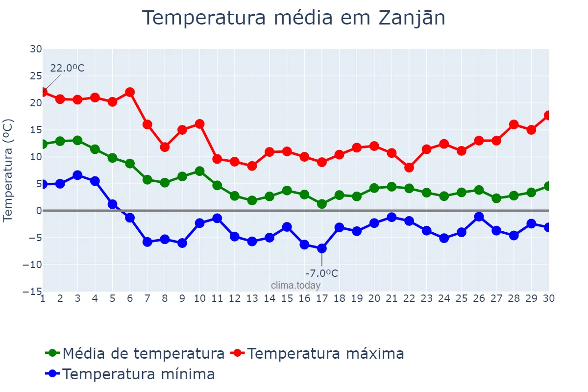 Temperatura em novembro em Zanjān, Zanjān, IR