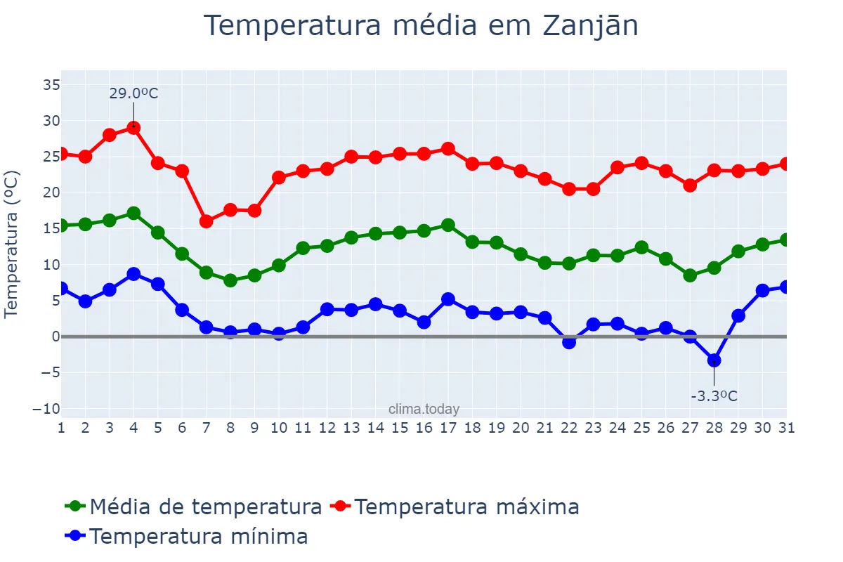 Temperatura em outubro em Zanjān, Zanjān, IR