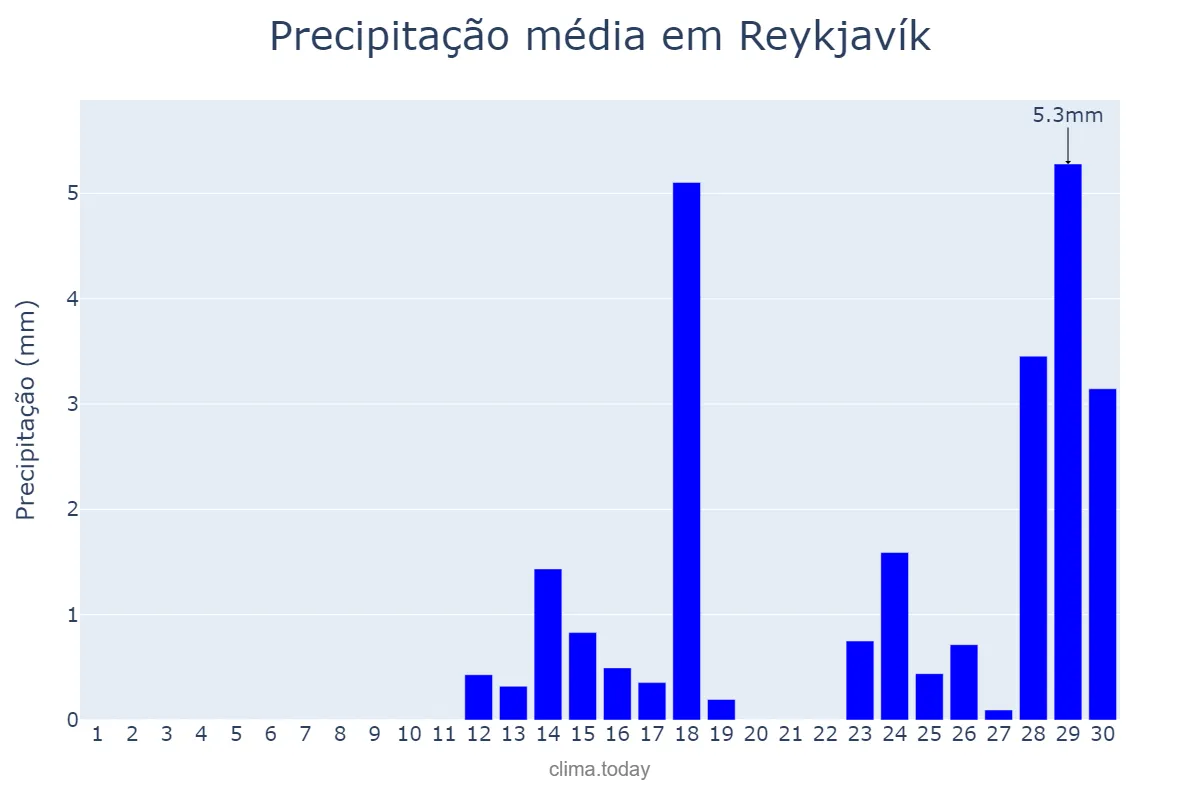 Precipitação em abril em Reykjavík, nan, IS