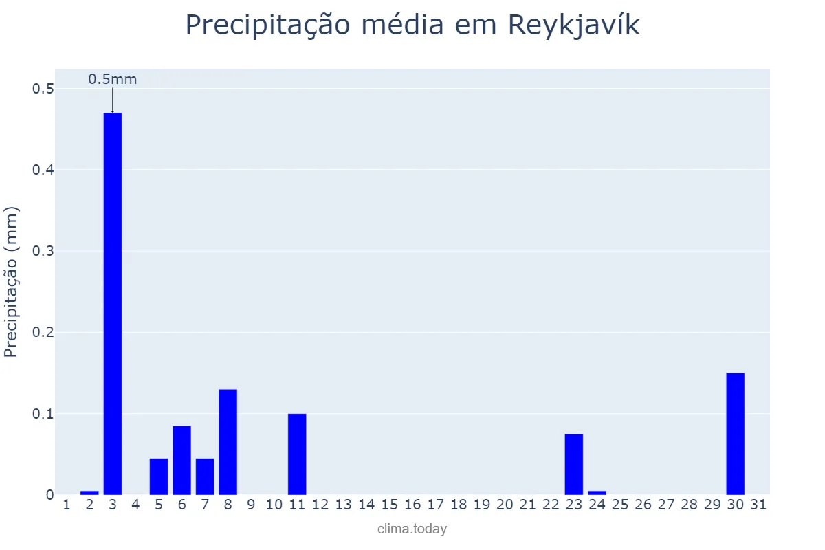 Precipitação em agosto em Reykjavík, nan, IS