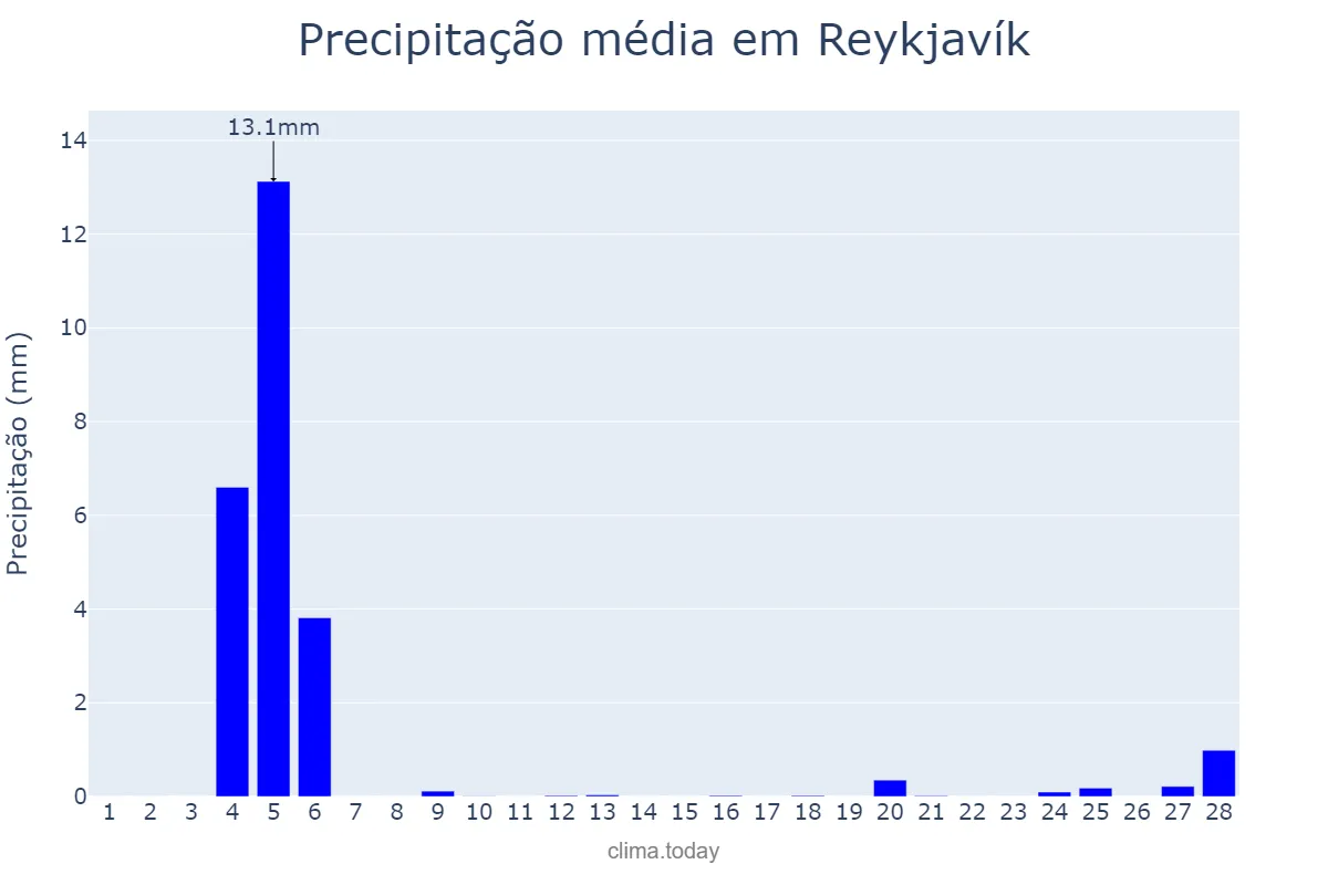 Precipitação em fevereiro em Reykjavík, nan, IS