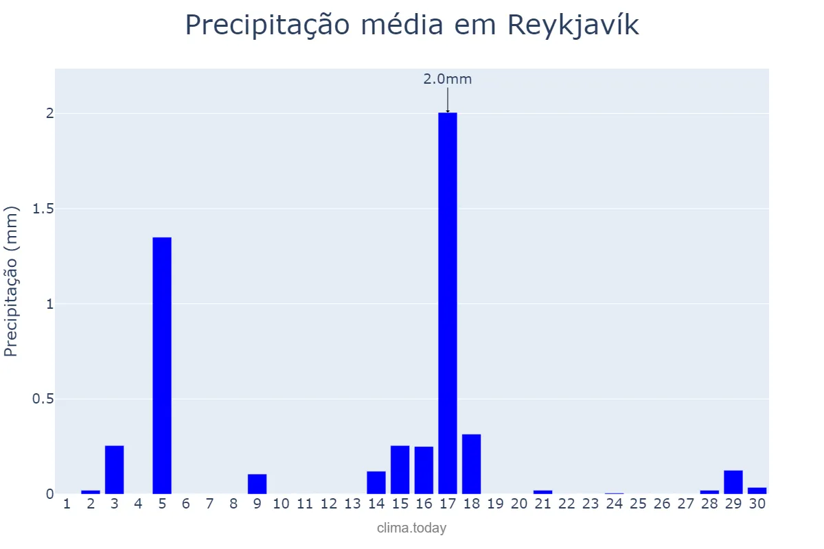 Precipitação em junho em Reykjavík, nan, IS