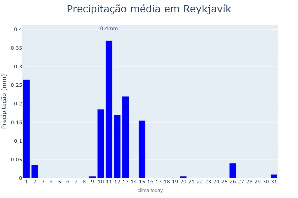 Precipitação em maio em Reykjavík, nan, IS