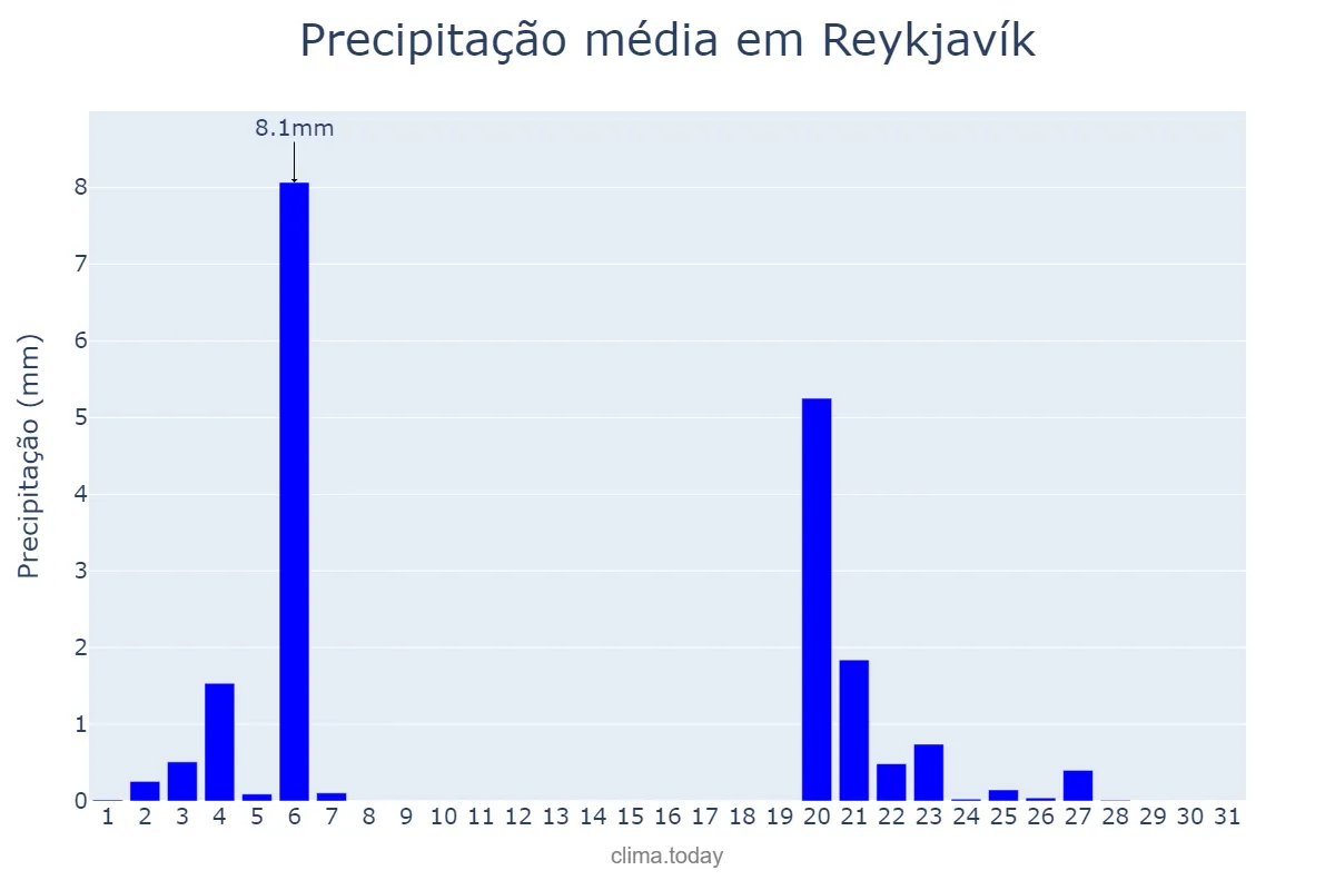 Precipitação em outubro em Reykjavík, nan, IS