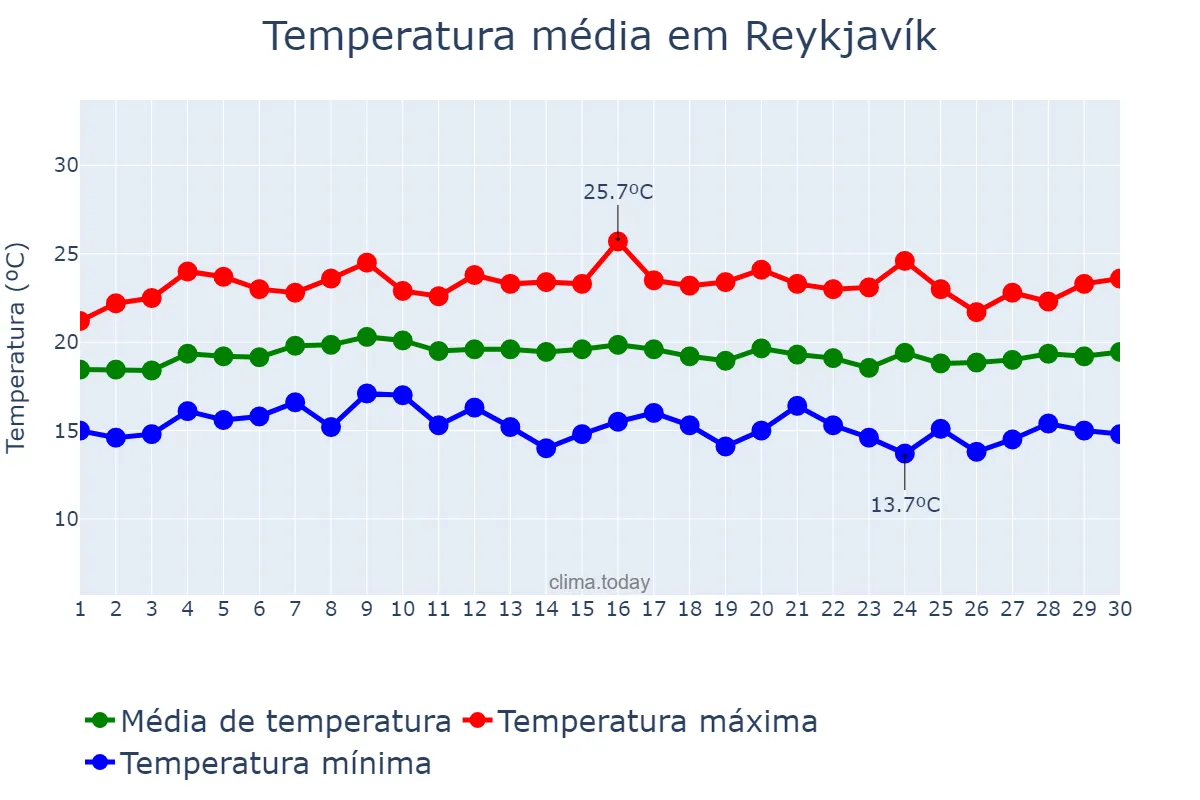 Temperatura em abril em Reykjavík, nan, IS