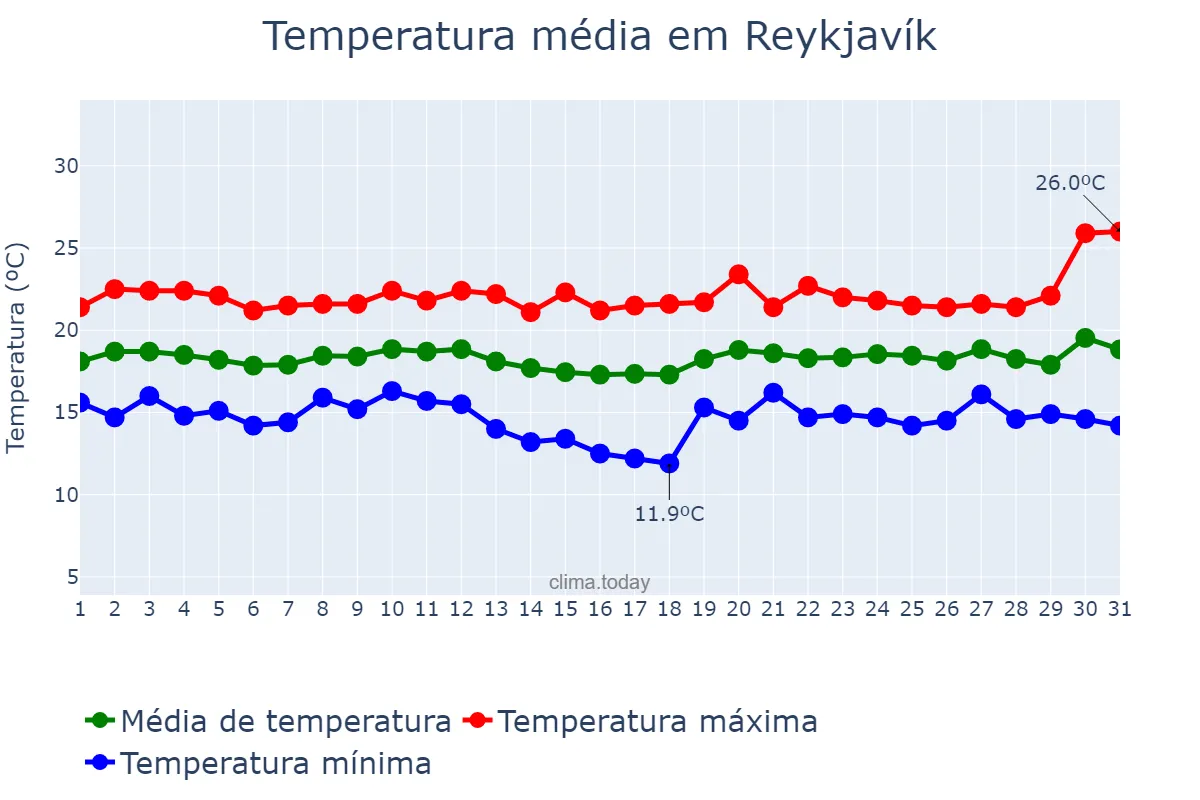 Temperatura em dezembro em Reykjavík, nan, IS