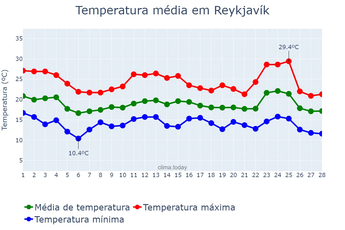 Temperatura em fevereiro em Reykjavík, nan, IS