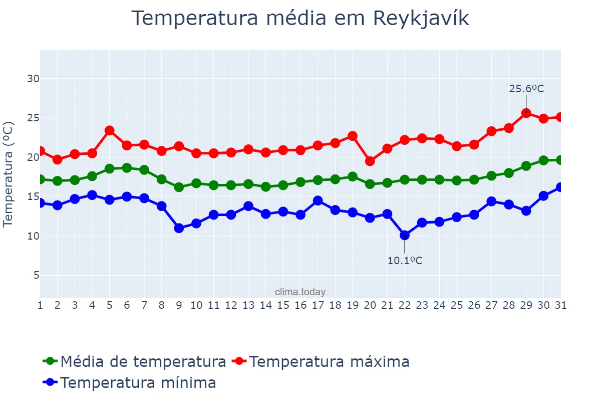 Temperatura em janeiro em Reykjavík, nan, IS