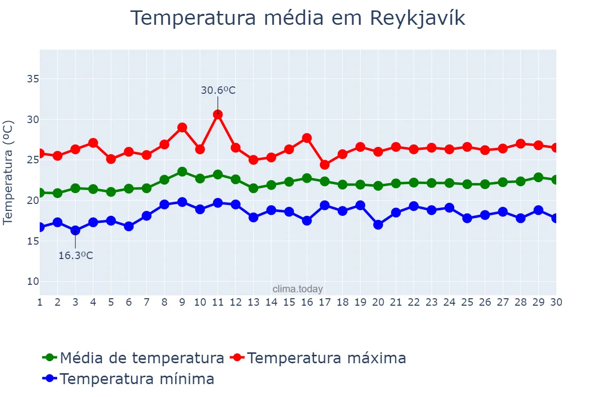Temperatura em junho em Reykjavík, nan, IS